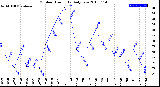 Milwaukee Weather Outdoor Humidity<br>Daily Low