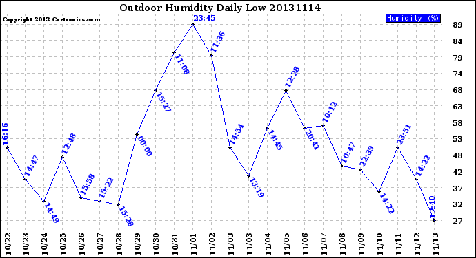 Milwaukee Weather Outdoor Humidity<br>Daily Low