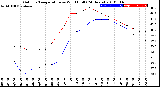 Milwaukee Weather Outdoor Temperature<br>vs Wind Chill<br>(24 Hours)