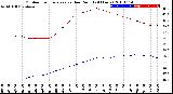 Milwaukee Weather Outdoor Temperature<br>vs Dew Point<br>(24 Hours)