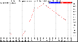 Milwaukee Weather Outdoor Temperature<br>vs Heat Index<br>(24 Hours)