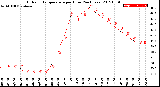 Milwaukee Weather Outdoor Temperature<br>per Hour<br>(24 Hours)