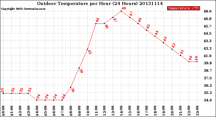 Milwaukee Weather Outdoor Temperature<br>per Hour<br>(24 Hours)