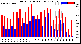 Milwaukee Weather Outdoor Temperature<br>Daily High/Low