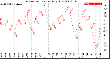 Milwaukee Weather Outdoor Temperature<br>Daily High