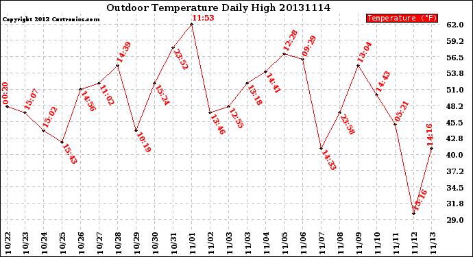 Milwaukee Weather Outdoor Temperature<br>Daily High