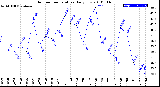 Milwaukee Weather Outdoor Temperature<br>Daily Low