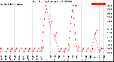 Milwaukee Weather Rain<br>By Day<br>(Inches)