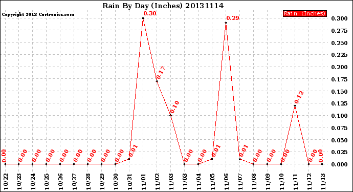 Milwaukee Weather Rain<br>By Day<br>(Inches)