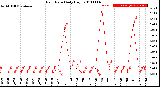 Milwaukee Weather Rain Rate<br>Daily High