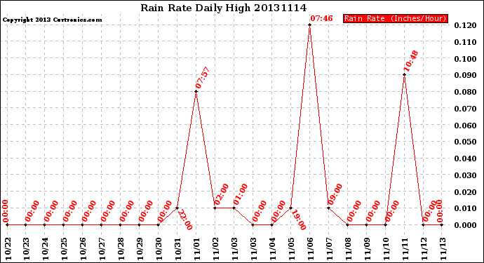 Milwaukee Weather Rain Rate<br>Daily High