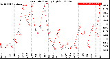 Milwaukee Weather Rain Rate<br>Monthly High