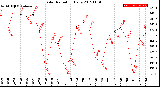 Milwaukee Weather Solar Radiation<br>Daily