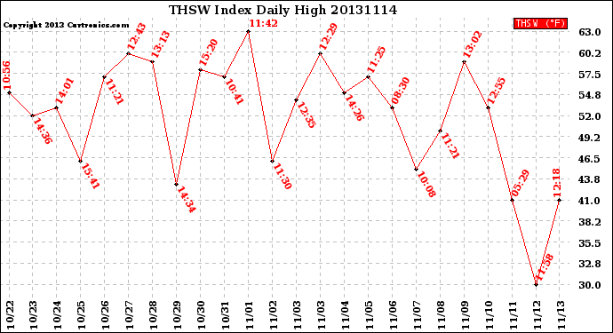 Milwaukee Weather THSW Index<br>Daily High