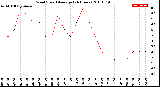 Milwaukee Weather Wind Speed<br>Average<br>(24 Hours)