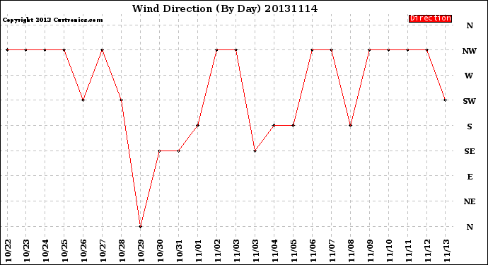 Milwaukee Weather Wind Direction<br>(By Day)