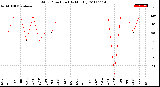 Milwaukee Weather Wind Direction<br>(By Month)