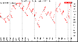 Milwaukee Weather Wind Speed<br>Daily High