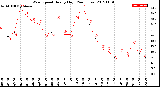 Milwaukee Weather Wind Speed<br>Hourly High<br>(24 Hours)