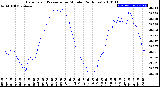 Milwaukee Weather Barometric Pressure<br>per Minute<br>(24 Hours)