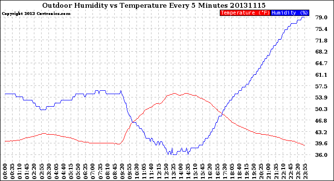 Milwaukee Weather Outdoor Humidity<br>vs Temperature<br>Every 5 Minutes