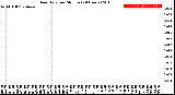 Milwaukee Weather Rain Rate<br>per Minute<br>(24 Hours)