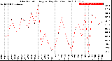 Milwaukee Weather Solar Radiation<br>Avg per Day W/m2/minute