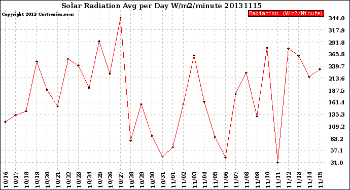 Milwaukee Weather Solar Radiation<br>Avg per Day W/m2/minute