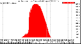 Milwaukee Weather Solar Radiation<br>per Minute<br>(24 Hours)