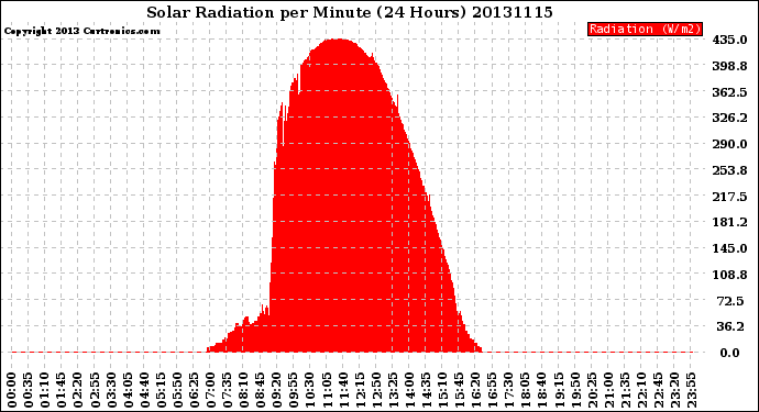 Milwaukee Weather Solar Radiation<br>per Minute<br>(24 Hours)