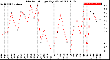 Milwaukee Weather Solar Radiation<br>per Day KW/m2