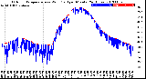 Milwaukee Weather Outdoor Temperature<br>vs Wind Chill<br>per Minute<br>(24 Hours)