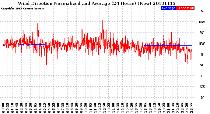 Milwaukee Weather Wind Direction<br>Normalized and Average<br>(24 Hours) (New)