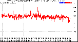 Milwaukee Weather Wind Direction<br>Normalized and Median<br>(24 Hours) (New)