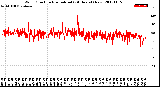 Milwaukee Weather Wind Direction<br>Normalized<br>(24 Hours) (New)