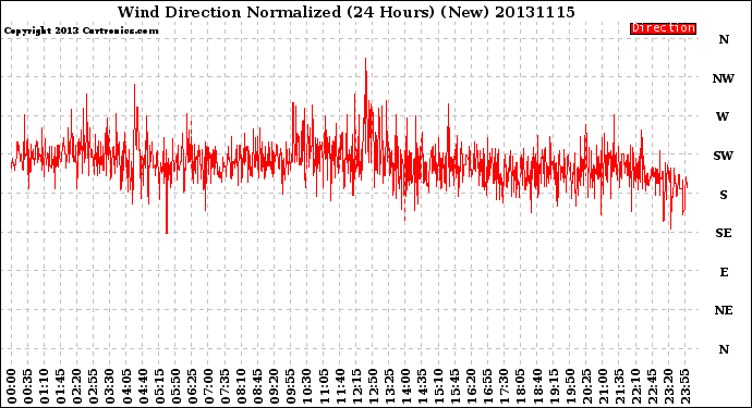 Milwaukee Weather Wind Direction<br>Normalized<br>(24 Hours) (New)