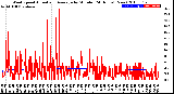 Milwaukee Weather Wind Speed<br>Actual and Average<br>by Minute<br>(24 Hours) (New)