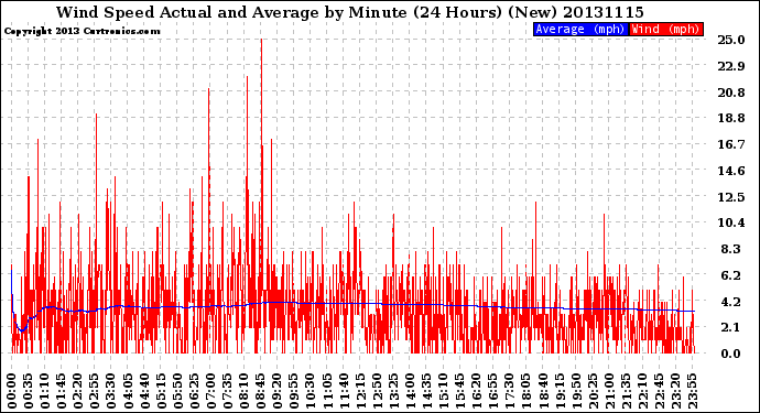 Milwaukee Weather Wind Speed<br>Actual and Average<br>by Minute<br>(24 Hours) (New)