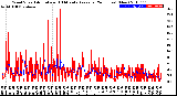 Milwaukee Weather Wind Speed<br>Actual and 10 Minute<br>Average<br>(24 Hours) (New)