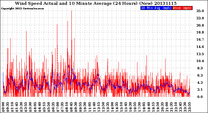 Milwaukee Weather Wind Speed<br>Actual and 10 Minute<br>Average<br>(24 Hours) (New)