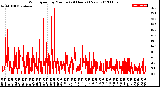 Milwaukee Weather Wind Speed<br>by Minute<br>(24 Hours) (New)