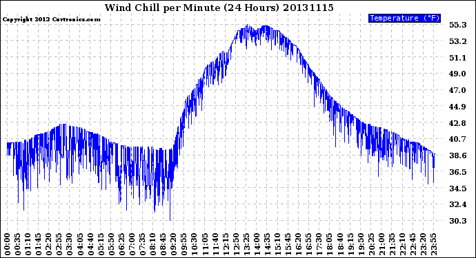 Milwaukee Weather Wind Chill<br>per Minute<br>(24 Hours)