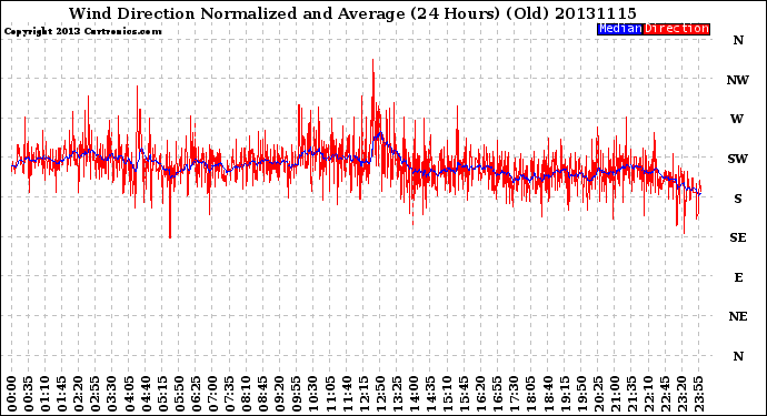 Milwaukee Weather Wind Direction<br>Normalized and Average<br>(24 Hours) (Old)