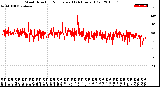 Milwaukee Weather Wind Direction<br>Normalized<br>(24 Hours) (Old)