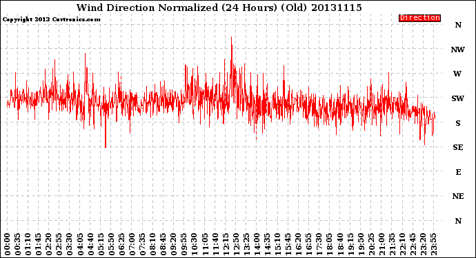Milwaukee Weather Wind Direction<br>Normalized<br>(24 Hours) (Old)