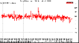 Milwaukee Weather Wind Direction<br>(24 Hours)