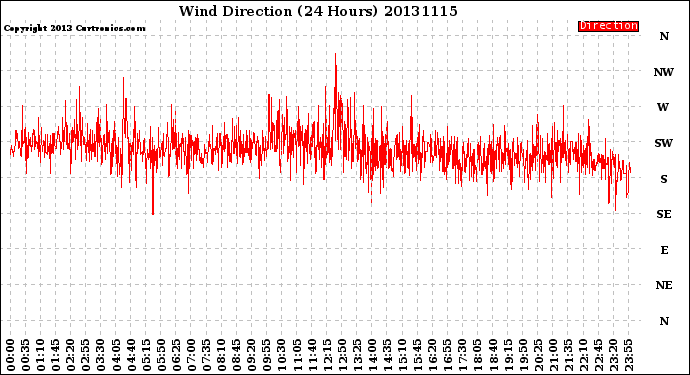 Milwaukee Weather Wind Direction<br>(24 Hours)