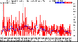 Milwaukee Weather Wind Speed<br>Actual and Median<br>by Minute<br>(24 Hours) (Old)