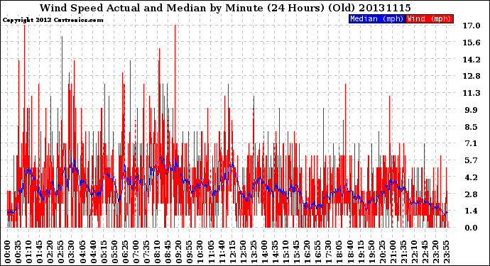 Milwaukee Weather Wind Speed<br>Actual and Median<br>by Minute<br>(24 Hours) (Old)