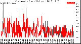 Milwaukee Weather Wind Speed<br>by Minute<br>(24 Hours) (Old)